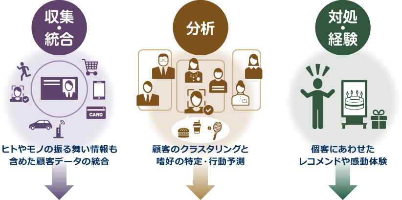 収集・統合 ヒトやモノの振る舞い情報も含めた顧客データの統合、分析 顧客のクラスタリングと嗜好の特定・行動予測、対処・経験 個客にあわせたレコメンドや感動体験